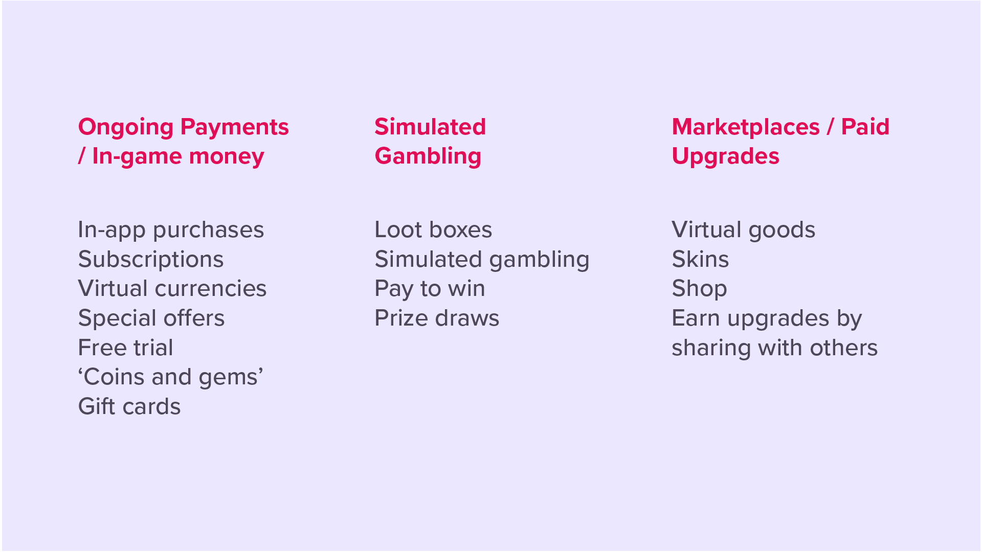 Chart showing in-game spending types:  Ongoing Payments – in-app purchases, subscriptions, virtual currencies.  Simulated Gambling – loot boxes, pay to win, prize draws.  Marketplaces – virtual goods, skins, upgrades.